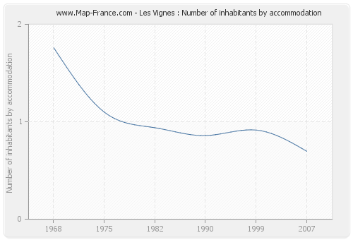Les Vignes : Number of inhabitants by accommodation